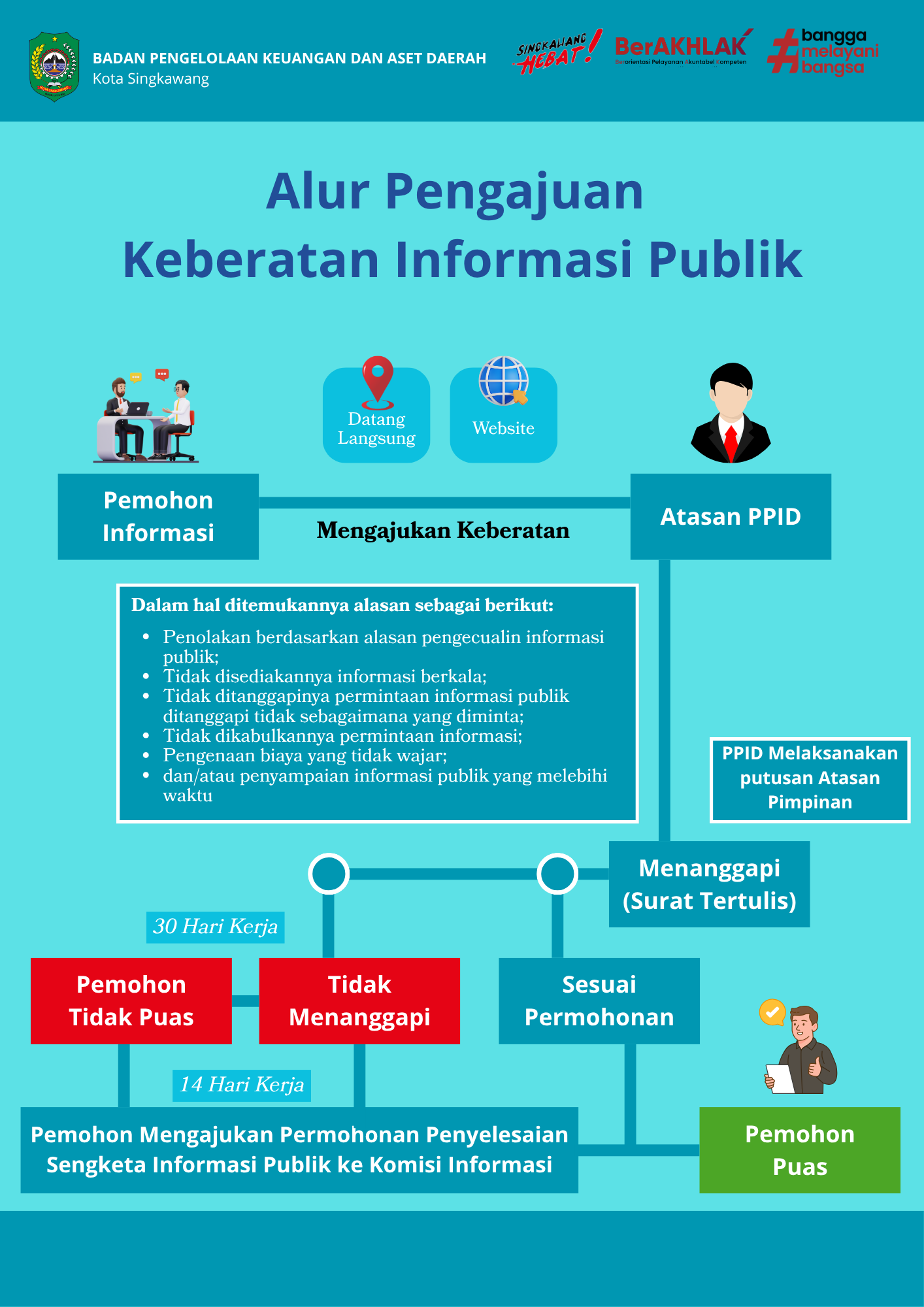 alur-pengajuan-informasi-dan-keberatan