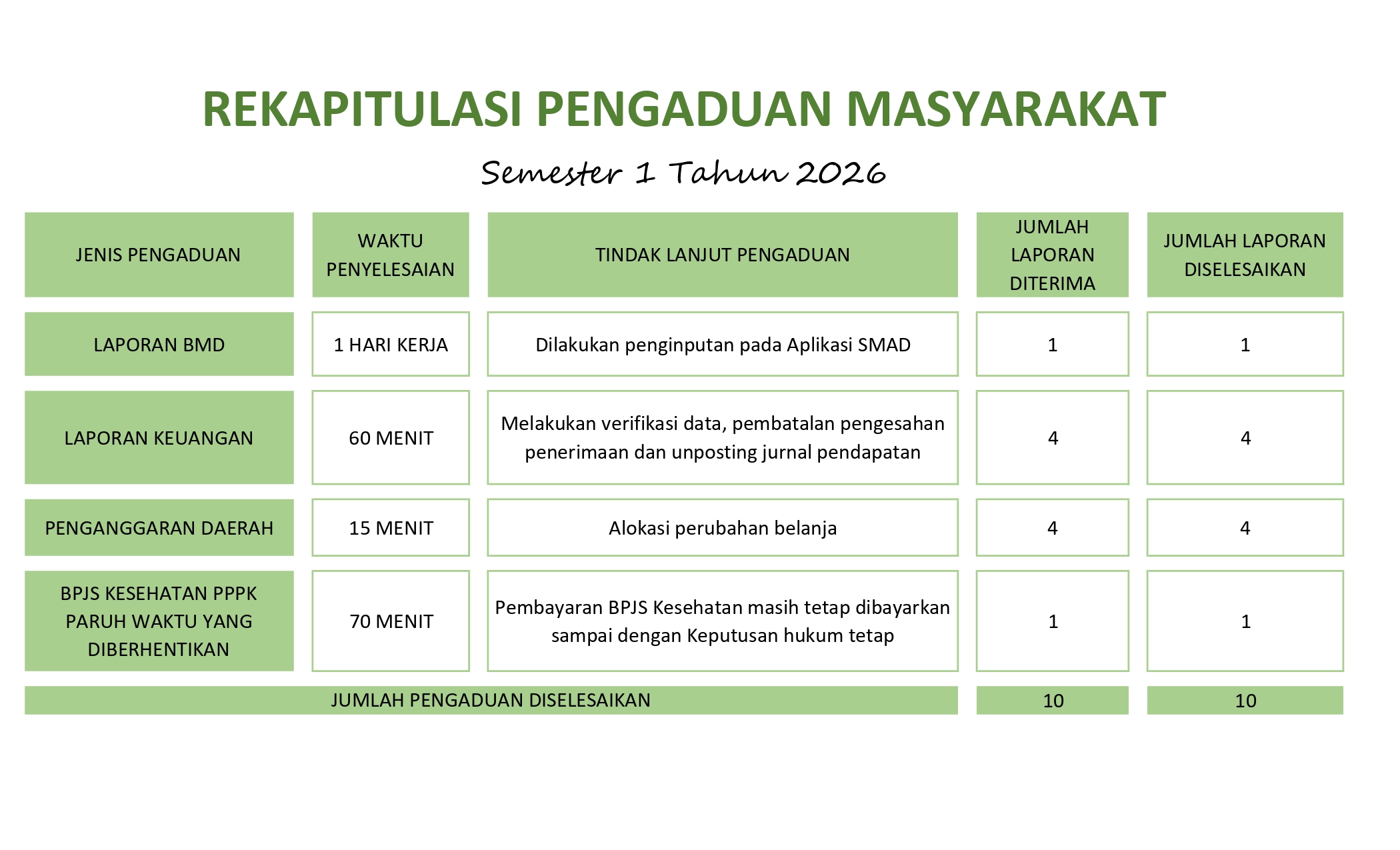 Rekapitulasi Pengaduan Masyarakat Semester 1 Tahun 2026